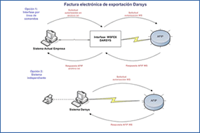 interfases que ofrece Darsys para emitir facturas electronicas